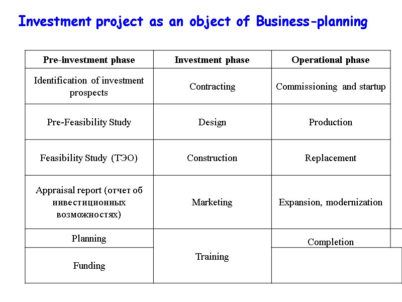 Investment project as an object of Business-planning